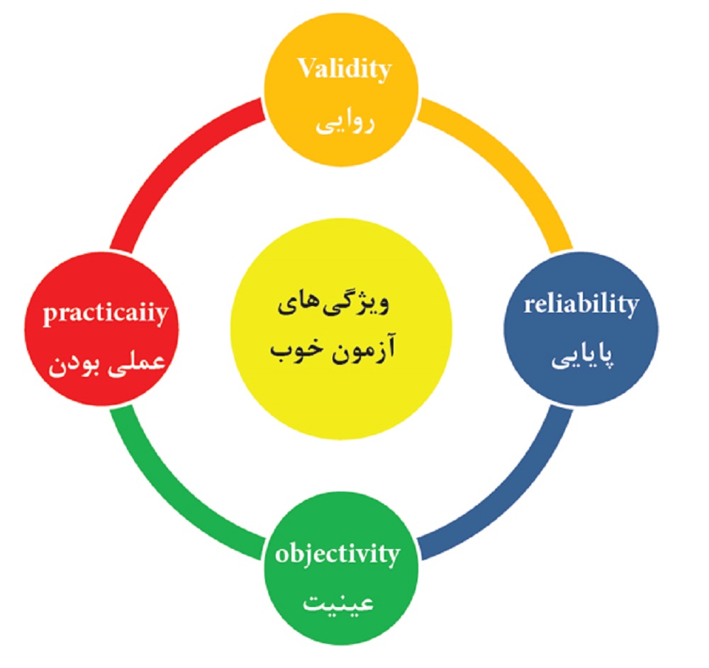 روایی، پایایی و عینیت آزمون - دانستنی های ورزشی روایی، پایایی و عینیت آزمون