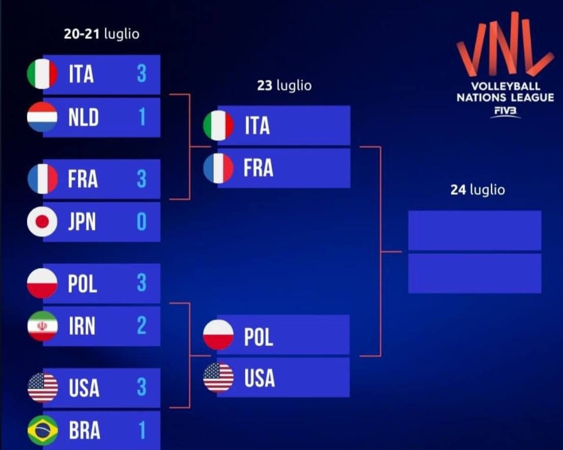 جدول لیگ ملتهای والیبال یک چهارم نهایی