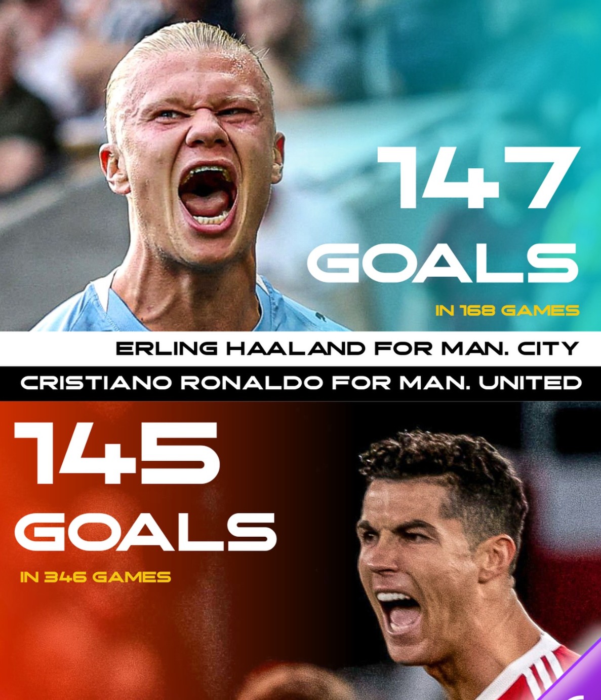 هالند سریعتر از رونالدو به ۱۴۷ گل رسید هالند سریعتر از رونالدو به ۱۴۷ گل رسید