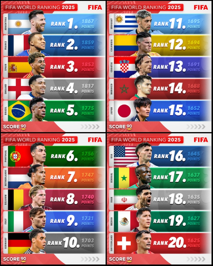 مقایسه رتبه تیمها در رنکینگ جدید مقایسه رتبه تیمها در رنکینگ جدید